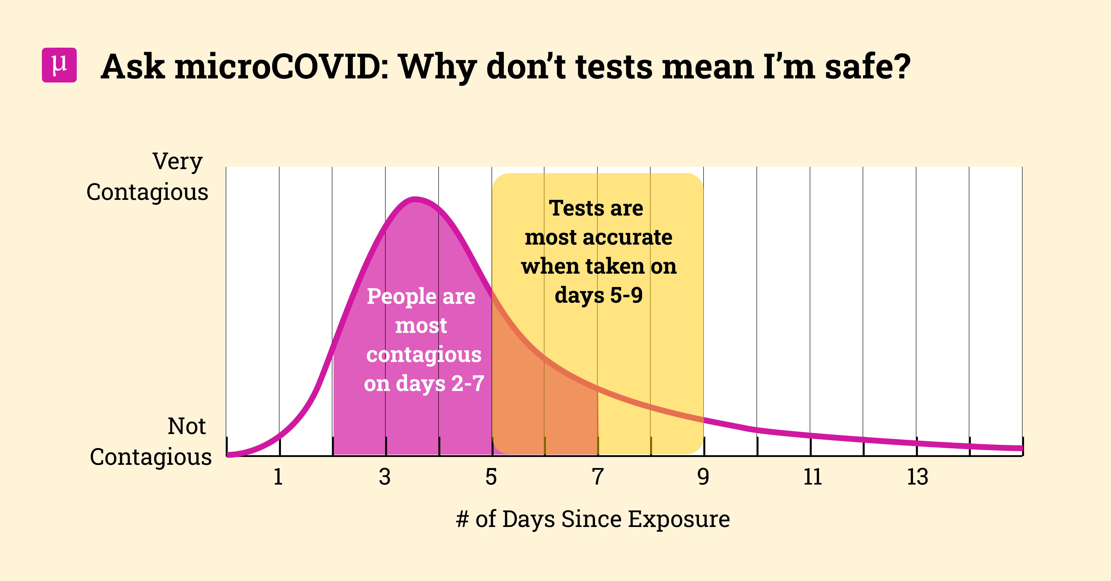 Ask MicroCOVID Why Doesn t A Negative Test Mean Someone Is Safe 